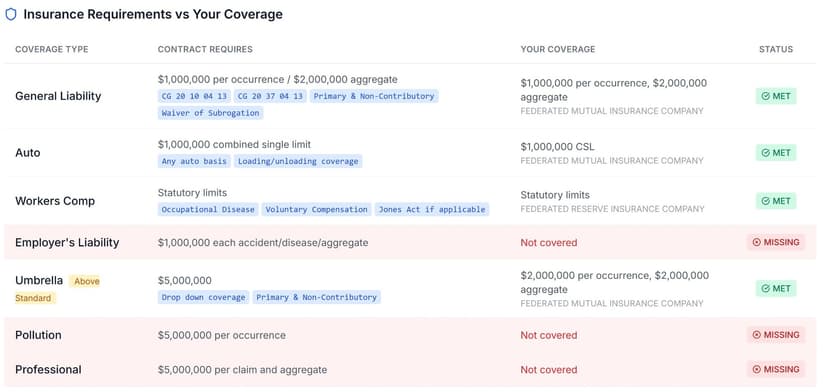 Insurance Coverage Comparison